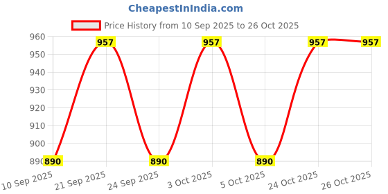 flipkart.com dreamlux 50W Lens Technology LED Street Light | IP65 Waterproof | 85% Energy Saving Gate Light Outdoor Lamp dreamlux Price History Graph from 10 Sep 2025 to 26 Oct 2025