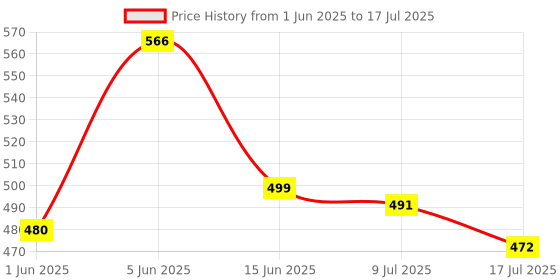 flipkart.com pick ur needs 50W Long Range LED Torch Rechargeable Home Emergency Search Light Torch pick ur needs Price History Graph from 1 Jun 2025 to 17 Jul 2025