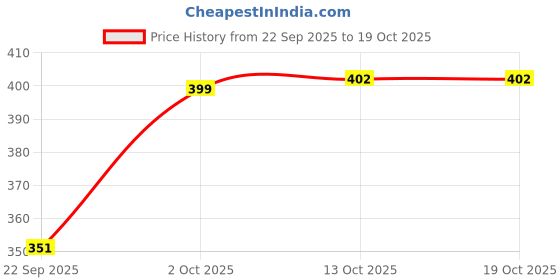 flipkart.com led times 50W Long Range Rechargeable Search Laser with 1800mAh Battery, 15 SMD Bright 8 hrs Torch Emergency Light led times Price History Graph from 22 Sep 2025 to 19 Oct 2025