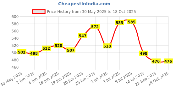 flipkart.com idoleshop 50W Long Range Search Light LED Flashlight Aluminum Body Torch idoleshop Price History Graph from 30 May 2025 to 17 Oct 2025