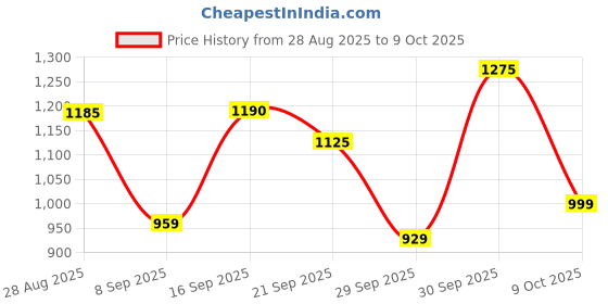 flipkart.com halonix 50W Rechargeable Emergency Inverter Bulb Pack of 1 4 hrs Bulb Emergency Light halonix Price History Graph from 28 Aug 2025 to 9 Oct 2025
