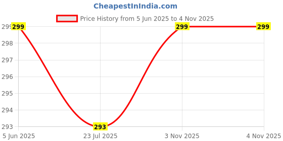flipkart.com daily needs shop 50W Rechargeable Portable Torch Light With 4 Mode Light Type C Fast Charging Torch daily needs shop Price History Graph from 5 Jun 2025 to 4 Nov 2025