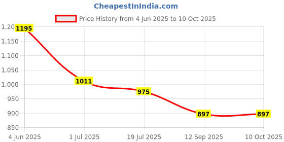 flipkart.com sunaze 50W Rechargeable Torch Light With Laser + 20 SMD Bright LED Support Solar Charge 5 hrs Torch Emergency Light sunaze Price History Graph from 4 Jun 2025 to 10 Oct 2025