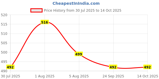flipkart.com pick ur needs 50W Rechargeable Torch Light With Support Solar Charge Laser + 20 SMD Bright LED 5 hrs Lantern Emergency Light pick ur needs Price History Graph from 30 Jul 2025 to 14 Oct 2025