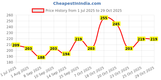 flipkart.com nihaka 50W RGB LED Brick Light (Mini Party Light) Remote IP65 LED Flood Light-1 Flood Light Outdoor Lamp nihaka Price History Graph from 1 Jul 2025 to 28 Oct 2025