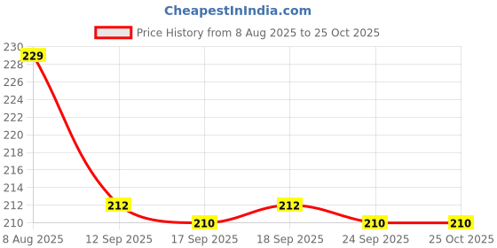 flipkart.com blexo 50W RGB Lens Focus Brick Light with Remote (Pack of 1) Flood Light Outdoor Lamp blexo Price History Graph from 8 Aug 2025 to 25 Oct 2025