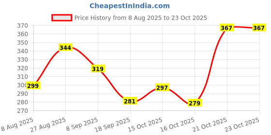 flipkart.com blexo 50W RGB Lens Focus Brick Light with Remote (Pack of 2) Flood Light Outdoor Lamp blexo Price History Graph from 8 Aug 2025 to 23 Oct 2025