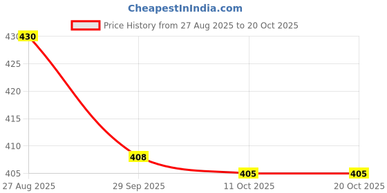 flipkart.com blexo 50W RGB Lens Focus Brick Light with Remote (Pack of 3) Flood Light Outdoor Lamp blexo Price History Graph from 27 Aug 2025 to 20 Oct 2025