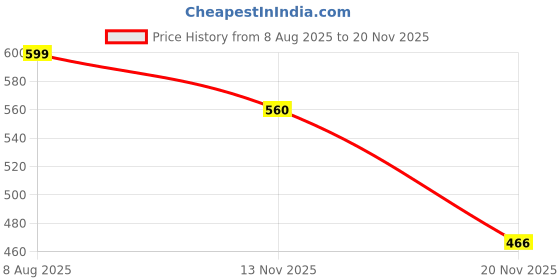 flipkart.com blexo 50W RGB Lens Focus Brick Light with Remote (Pack of 4) Flood Light Outdoor Lamp blexo Price History Graph from 8 Aug 2025 to 20 Nov 2025