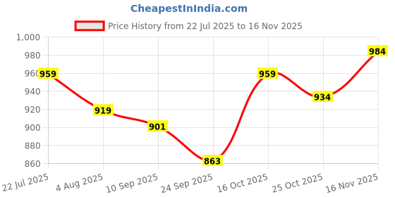 flipkart.com oceanaquarium 50W Turtle UVB UVA Ultraviolet Basking Terrarium Heat Light for Reptiles Turtle Aquarium Tool oceanaquarium Price History Graph from 22 Jul 2025 to 16 Nov 2025