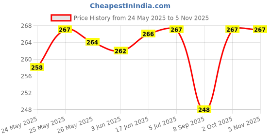 flipkart.com erhindia 50W Ultra Thin Slim IP65 LED Flood Outdoor Cool Flood Light Outdoor Lamp erhindia Price History Graph from 24 May 2025 to 3 Nov 2025