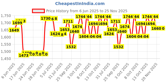 flipkart.com sg flash 50W+50W+100W 2.1 Channel Subwoofer Amplifier Board Electronic Components Electronic Hobby Kit sg flash Price History Graph from 6 Jun 2025 to 24 Nov 2025
