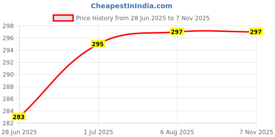flipkart.com cybersupreme 50WATT Flood Light Brick Ultra Bright lens Led Flood Light Flood Light Outdoor Lamp cybersupreme Price History Graph from 28 Jun 2025 to 6 Nov 2025