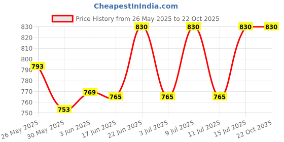 flipkart.com smart led lights 50WATT OUTDOOR WATERPROOF ECCO MODEL LED STREET LIGHT - PACK OF 1 Flood Light Outdoor Lamp smart led lights Price History Graph from 26 May 2025 to 21 Oct 2025