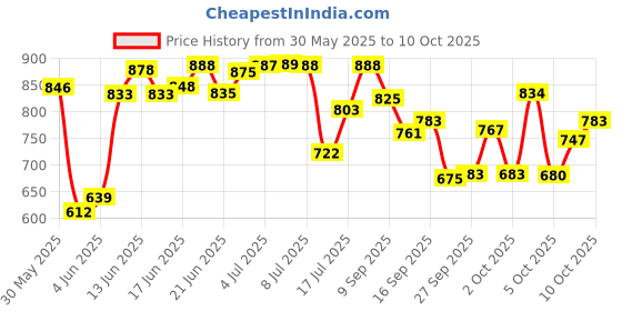 flipkart.com royalnetcenter 50x10 Feet Cricket Practice & Boundary Safety Net Cricket Net royalnetcenter Price History Graph from 30 May 2025 to 7 Oct 2025