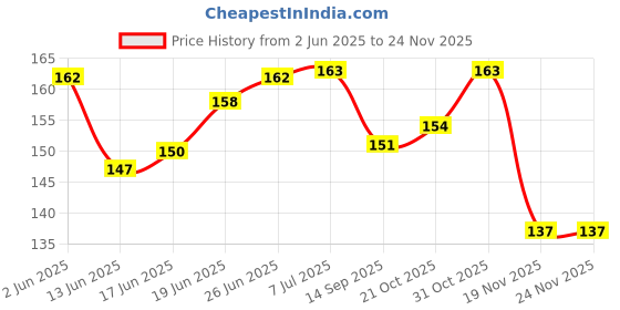 flipkart.com true-ally 50x25 Direct Thermal Barcode Label Sticker - 2 x 1 inches - 50mm x 25mm - 50x25 mm 1000 Labels Per Roll - White Self Adhesive Sticker for Barcoding Paper Label true-ally Price History Graph from 2 Jun 2025 to 24 Nov 2025
