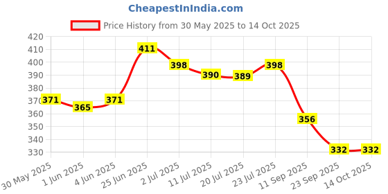 flipkart.com atpos 50X30MM Direct Thermal Barcode Sticker 500 Labels Per roll Label Paper Roll Self-Adhesive Paper Label atpos Price History Graph from 30 May 2025 to 13 Oct 2025