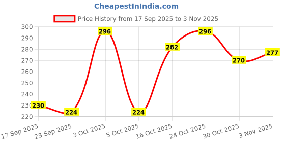 flipkart.com stanley 51-152 Curved Claw Hammer stanley Price History Graph from 17 Sep 2025 to 3 Nov 2025