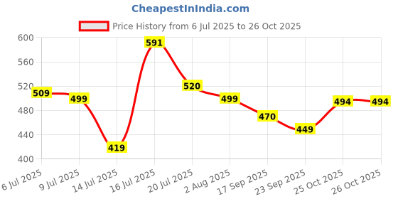 flipkart.com stanley 51-186 Fibreglass 450gms-16 Curved Claw Hammer stanley Price History Graph from 6 Jul 2025 to 26 Oct 2025