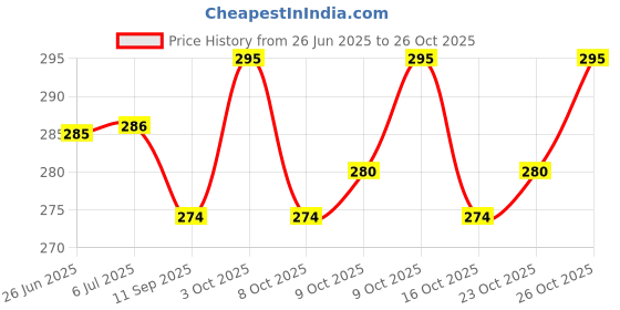 flipkart.com diycart 5.1 AUDIO GAINER BOARD 10x Gain Amplifier Module Transistor Based 0.5 W AV Control Receiver diycart Price History Graph from 26 Jun 2025 to 26 Oct 2025