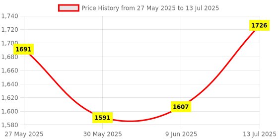 flipkart.com doobuy 5.1 CH Audio Decoder SPDIF Coaxial toRCA DTS AC3 Digital to5.1AmplifierConverter 100 W AV Power Amplifier doobuy Price History Graph from 27 May 2025 to 13 Jul 2025