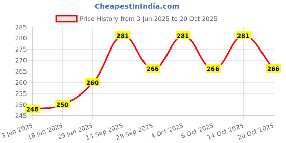 flipkart.com a1vk 51 CM Inflatable Swimming Tube(3-6 Years) Suitable for Kids and Young Adults Swim Floatation Belt a1vk Price History Graph from 3 Jun 2025 to 20 Oct 2025