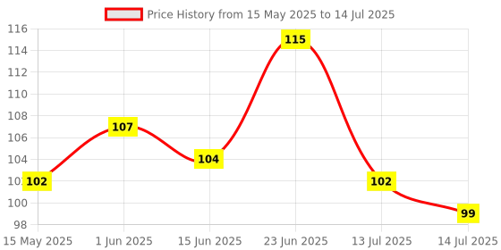 flipkart.com god & god's 51 cm Two bears on the swing 571 Self Adhesive Sticker god & god's Price History Graph from 15 May 2025 to 14 Jul 2025