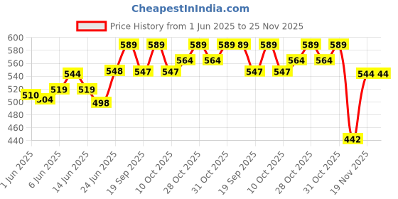 flipkart.com electronics crafts 5.1 home theatre kit power full kit Electronic Components Electronic Hobby Kit electronics crafts Price History Graph from 1 Jun 2025 to 25 Nov 2025