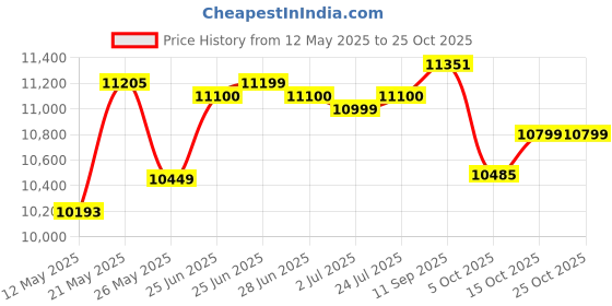 flipkart.com havells 51 L Desert Air Cooler havells Price History Graph from 12 May 2025 to 24 Oct 2025