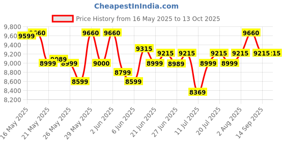 flipkart.com orient electric 51 L Desert Air Cooler orient electric Price History Graph from 16 May 2025 to 13 Oct 2025