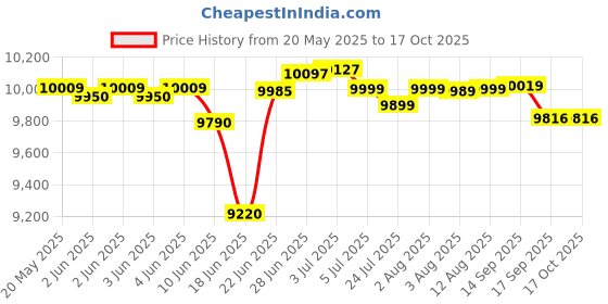 flipkart.com symphony 51 L Desert Air Cooler symphony Price History Graph from 20 May 2025 to 16 Oct 2025