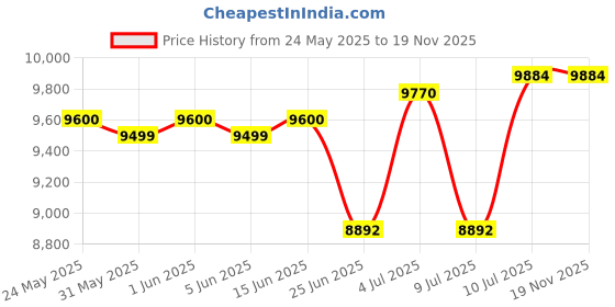 flipkart.com kenstar 51 L Window Air Cooler kenstar Price History Graph from 24 May 2025 to 18 Nov 2025