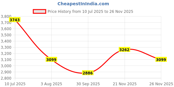 flipkart.com homestic 5+1 Layer Kitchen Metal Storage Rack with Wheels | Round Shape - Silver Iron Kitchen Trolley homestic Price History Graph from 10 Jul 2025 to 25 Nov 2025