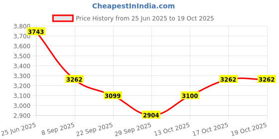flipkart.com kuber industries 5+1 Layer Kitchen Metal Storage Rack with Wheels | Square Shape - White Iron Kitchen Trolley kuber industries Price History Graph from 25 Jun 2025 to 17 Oct 2025