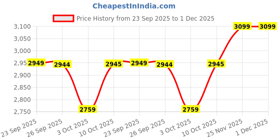 flipkart.com homestic 5+1 Layer Kitchen Metal Storage Rack with Wheels | Square Shape - White Iron Kitchen Trolley homestic Price History Graph from 23 Sep 2025 to 30 Nov 2025
