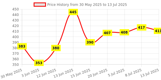 flipkart.com tinee 51 Pcs Blocks 4 Dices Wooden Tumbling Stacking Jenga Building Tower Game tinee Price History Graph from 30 May 2025 to 13 Jul 2025