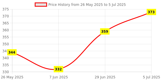 flipkart.com nizomi 51 Pcs Blocks 4 Dices Wooden Tumbling Stacking Jenga Building Tower Game (Multicolor) nizomi Price History Graph from 26 May 2025 to 5 Jul 2025