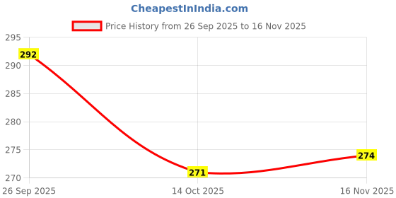 flipkart.com apex ecomm enterprises 51 Pcs Drum Sanding Kit For Nail Drill Bits Rotary Tool Kit Accessories Rotary Bit Set apex ecomm enterprises Price History Graph from 26 Sep 2025 to 16 Nov 2025