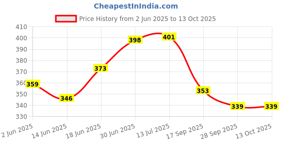 flipkart.com maxplanet 51 Pcs Wooden Tower Building Blocks,4 Pcs Dice Wooden Tumbling Stacking maxplanet Price History Graph from 2 Jun 2025 to 13 Oct 2025
