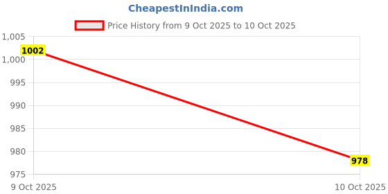 flipkart.com vavesonic 5.1 Prologic 3D Surround STEREO 2 Track Decoder Board, Single Supply DC 12V-24V Electronic Components Electronic Hobby Kit vavesonic Price History Graph from 9 Oct 2025 to 10 Oct 2025