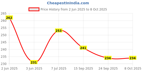 flipkart.com blluex 51 W Multicolor Hand Blender blluex Price History Graph from 2 Jun 2025 to 6 Oct 2025