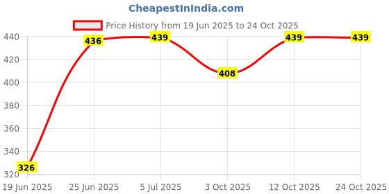 flipkart.com mi star 510 WATER PROOF SHOCK PROOF COPPER 2000 W Immersion Heater Rod mi star Price History Graph from 19 Jun 2025 to 22 Oct 2025
