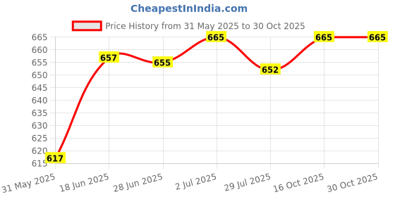 flipkart.com motul 5100 15W50 Technosynthese Synthetic Blend Engine Oil motul Price History Graph from 31 May 2025 to 29 Oct 2025