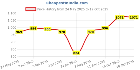 flipkart.com motul 5100 4T 10W-30 4-STROKE MOTOR OIL TECHNOSYNTHESE (ROAD /OFF ROAD) 1L & CHAIN LUBE C2 MC CARE 150ML Synthetic Blend Engine Oil motul Price History Graph from 24 May 2025 to 18 Oct 2025