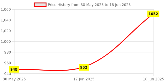 flipkart.com motul 5100 4T 15W-50(1litre) +Engine flush(50ml)+Petrol system clean(50ml)COMBO Technosynthese (Semi Synthetic) motul Price History Graph from 30 May 2025 to 18 Jun 2025