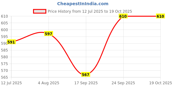 flipkart.com motul 5100 4T Hybrid 10W-30 API SM Technosynthese Semi Synthetic Engine Oil for Bikes (1 L) 5100 10W30 1L Synthetic Blend Engine Oil motul Price History Graph from 12 Jul 2025 to 18 Oct 2025