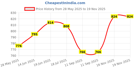 flipkart.com motul 5100 4T SAE 15W-50 Synthetic Blend Engine Oil & Apache Oil Filter and Air Filter Combo motul Price History Graph from 28 May 2025 to 18 Nov 2025