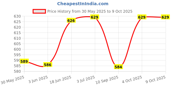 flipkart.com motul 5100 4T Technosynthese 10W-40 API SL/SJ/SH/SG for Bikes - - Synthetic Blend Engine Oil motul Price History Graph from 30 May 2025 to 8 Oct 2025