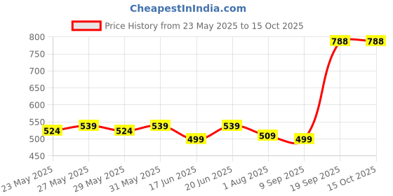 flipkart.com motul 5100 4T10W-30 Techno Ester Synthetic Blend Engine Oil motul Price History Graph from 23 May 2025 to 14 Oct 2025