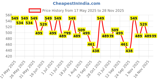 flipkart.com motul 5100 4T15W-50 Technosynthese Synthetic Blend Engine Oil motul Price History Graph from 17 May 2025 to 27 Nov 2025